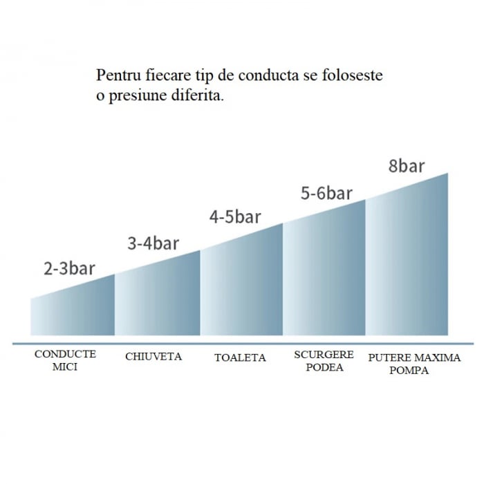 Pompa cu aer comprimat pentru desfundat chiuvete, Instalatii sanitare